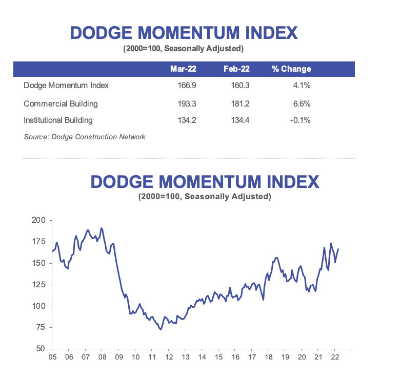 Dodge Momentum Index Increases in March Walls & Ceilings